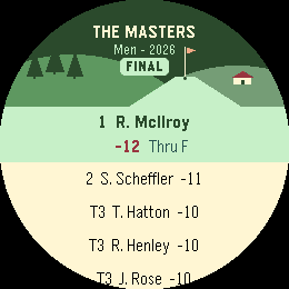 Pebble Round 2 showing a final tournament leaderboard with player names and scores to par